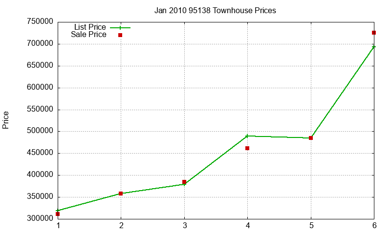 95138 Townhouses Just Sold 2010-01 95138 Townhouses Just Sold 2010-01