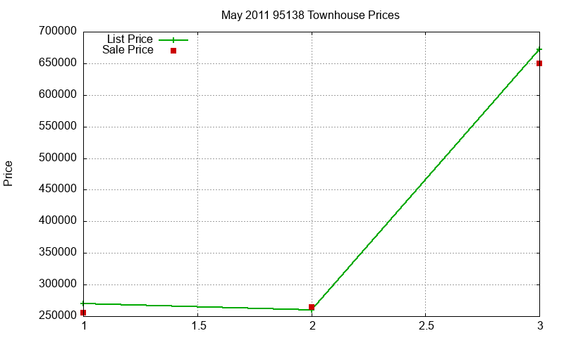 95138 Townhouses Just Sold 2011-05 95138 Townhouses Just Sold 2011-05