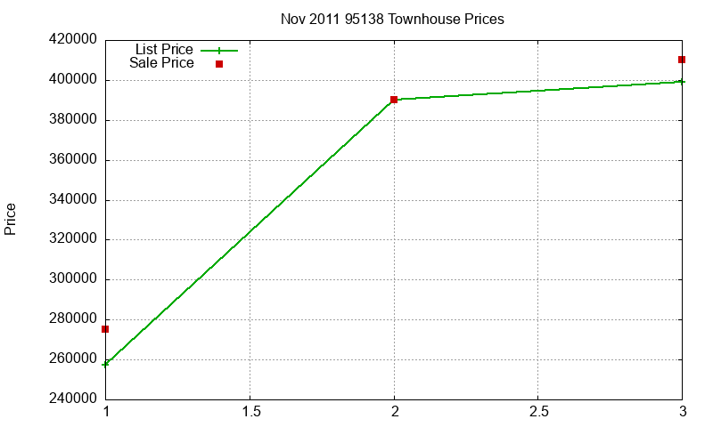 95138 Townhouses Just Sold 2011-11