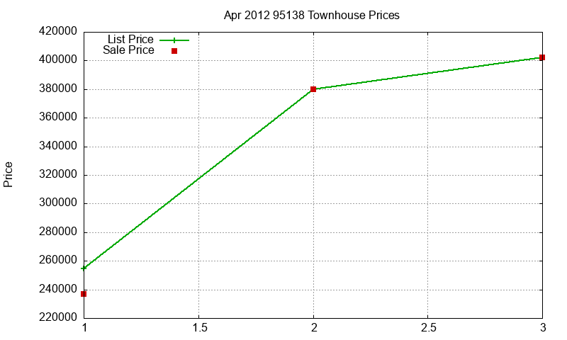 95138 Townhouses Just Sold 2012-04 95138 Townhouses Just Sold 2012-04