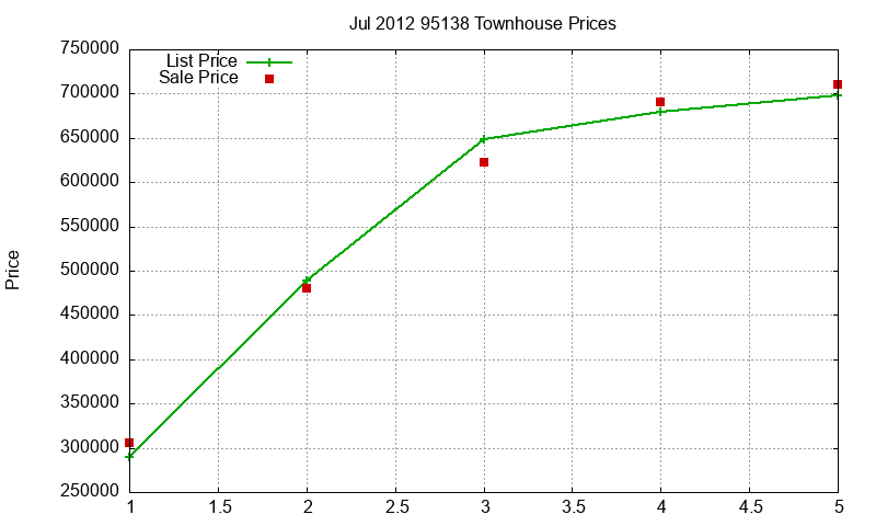 95138 Townhouses Just Sold 2012-07