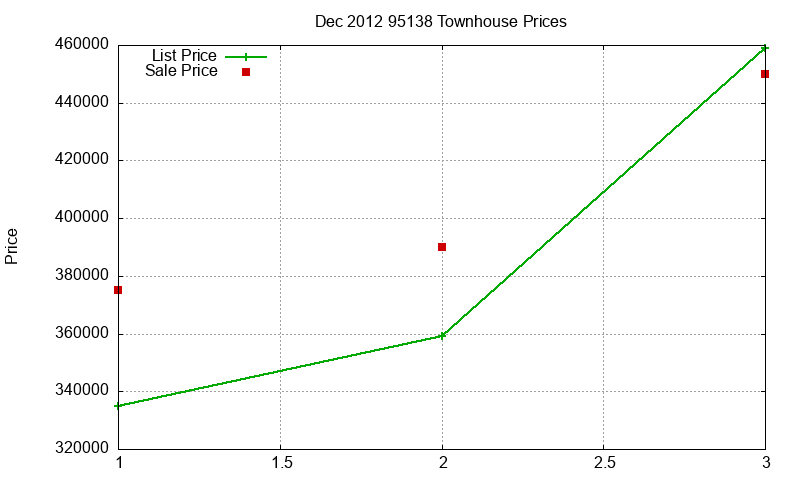 95138 Townhouses Just Sold 2012-12 95138 Townhouses Just Sold 2012-12