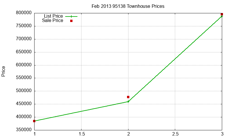 95138 Townhouses Just Sold 2013-02
