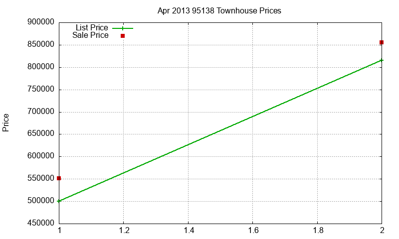 95138 Townhouses Just Sold 2013-04 95138 Townhouses Just Sold 2013-04