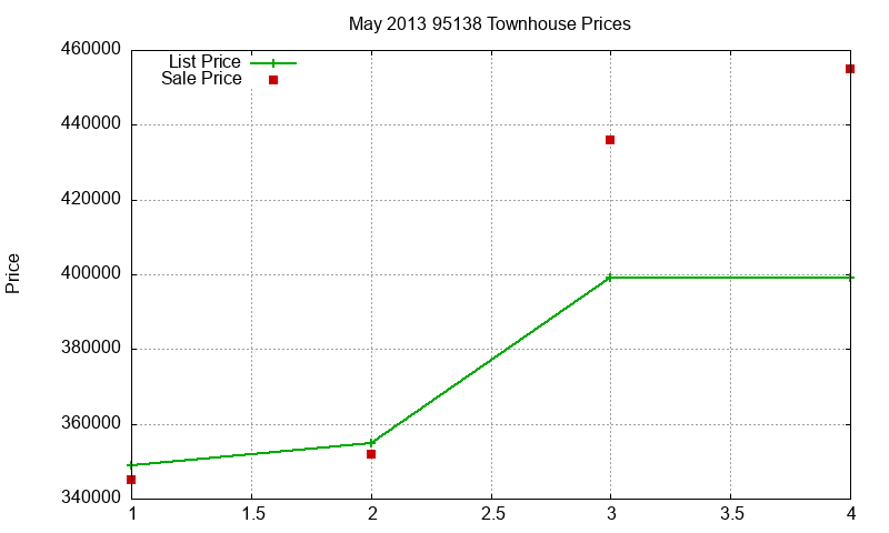 95138 Townhouses Just Sold 2013-05 95138 Townhouses Just Sold 2013-05
