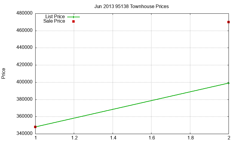 95138 Townhouses Just Sold 2013-06 95138 Townhouses Just Sold 2013-06