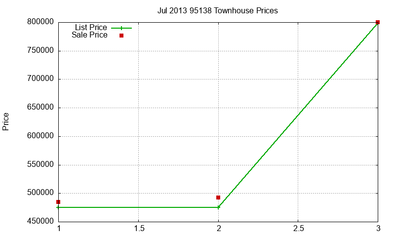 95138 Townhouses Just Sold 2013-07 95138 Townhouses Just Sold 2013-07