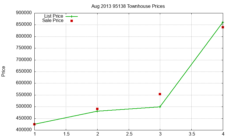 95138 Townhouses Just Sold 2013-08 95138 Townhouses Just Sold 2013-08