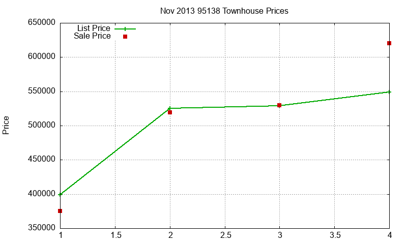 95138 Townhouses Just Sold 2013-11
