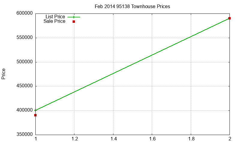 95138 Townhouses Just Sold 2014-02 95138 Townhouses Just Sold 2014-02