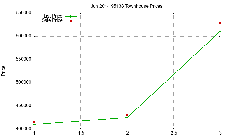 95138 Townhouses Just Sold 2014-06