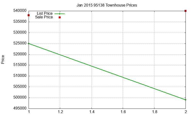 95138 Townhouses Just Sold 2015-01
