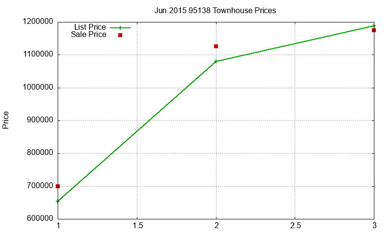 95138 Townhouses Just Sold 2015-06 95138 Townhouses Just Sold 2015-06