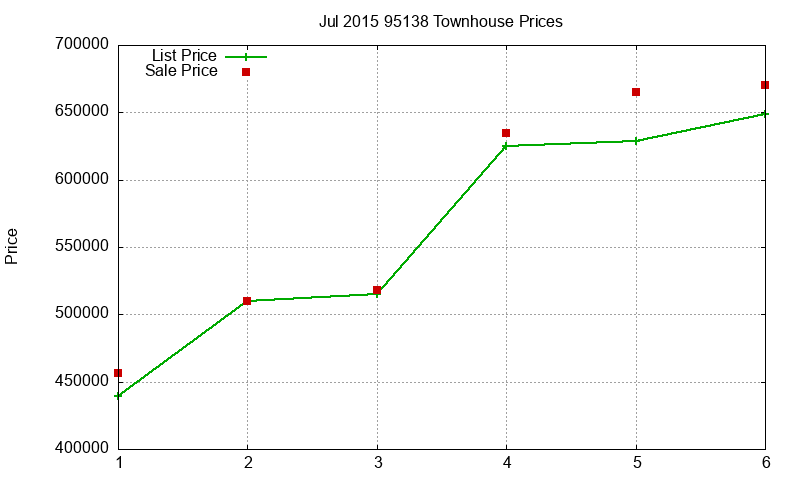 95138 Townhouses Just Sold 2015-07