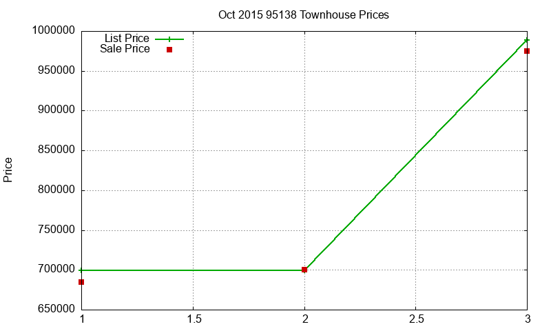 95138 Townhouses Just Sold 2015-10 95138 Townhouses Just Sold 2015-10