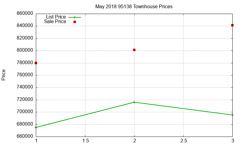 95138 Townhouses Just Sold 2018-05 95138 Townhouses Just Sold 2018-05