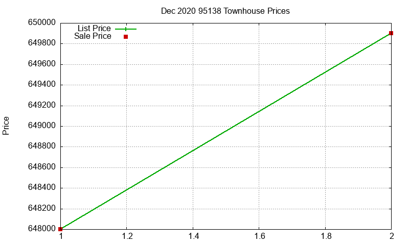 95138 Townhouses Just Sold 2020-12
