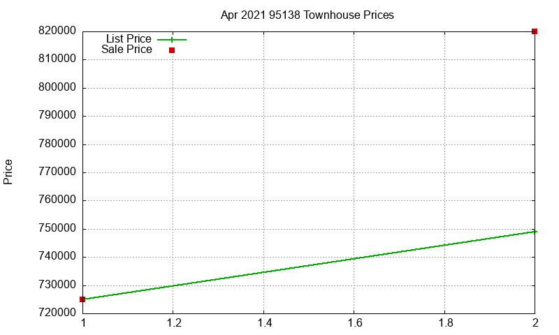 95138 Townhouses Just Sold 2021-04
