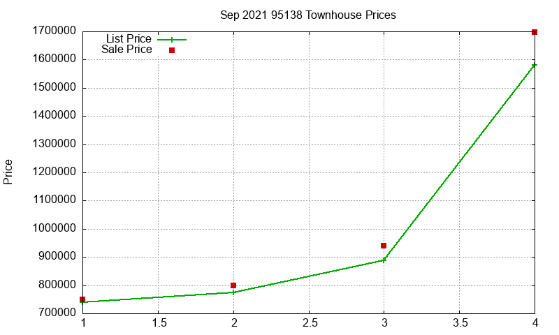 95138 Townhouses Just Sold 2021-09