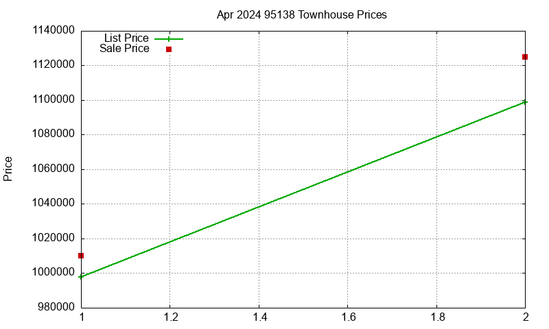 95138 Townhouses Just Sold 2024-04
