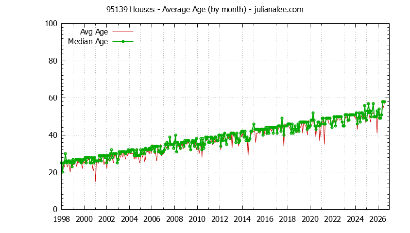 Graph of the Monthly Average Age of 95139 Houses Sold - 95139 Real Estate Trends
