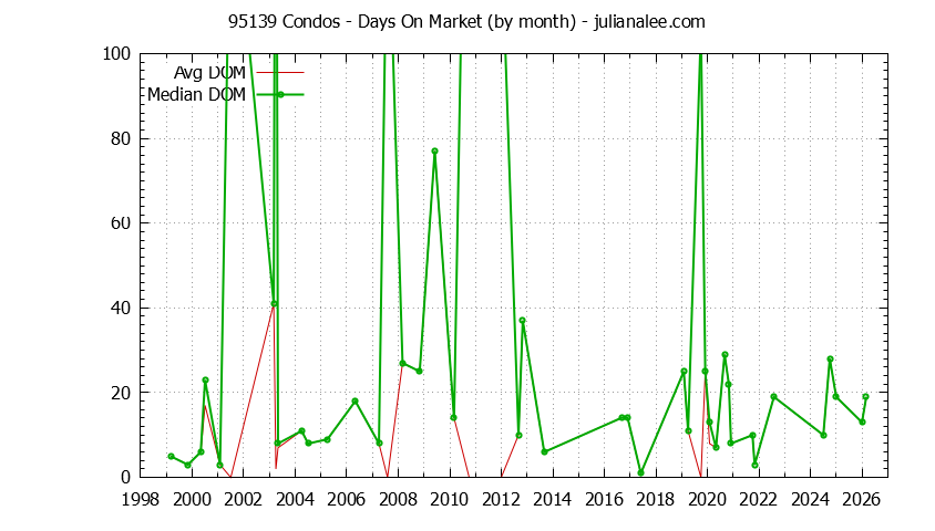 Graph of the Monthly Average Days On Market for 95139 Condos - 95139 Real Estate Trends