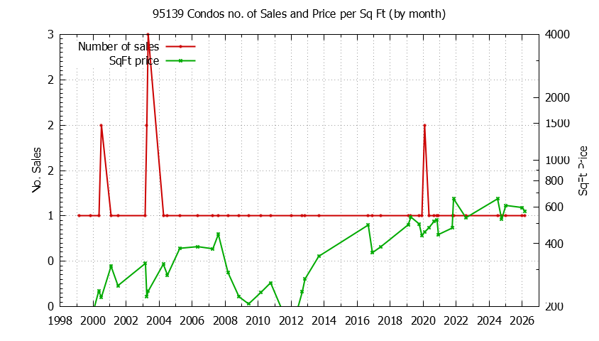 Graph of the Monthly Number of 95139 Condos Sold - 95139 Real Estate Trends