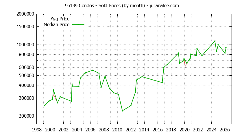Graph of the Monthly Median and Average 95139 Home Prices for Condos - 95139 Real Estate Trends