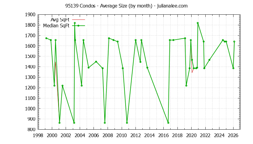 Graph of the Monthly Average Size of 95139 Condos Sold - 95139 Real Estate Trends