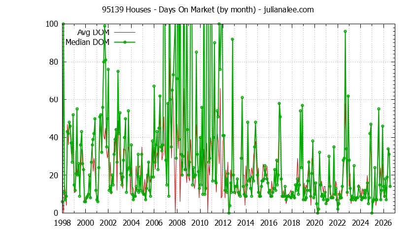 Graph of the Monthly Average Days On Market for 95139 Houses - 95139 Real Estate Trends