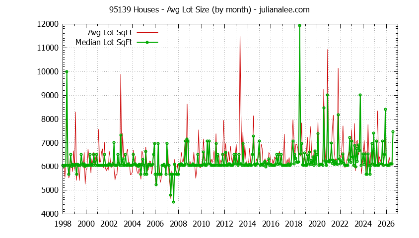 Graph of the Monthly Average Lot Size of 95139 Houses Sold - 95139 Real Estate Trends
