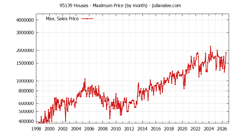 Graph of the Monthly Maximum Price of 95139 Houses - 95139 Real Estate Trends
