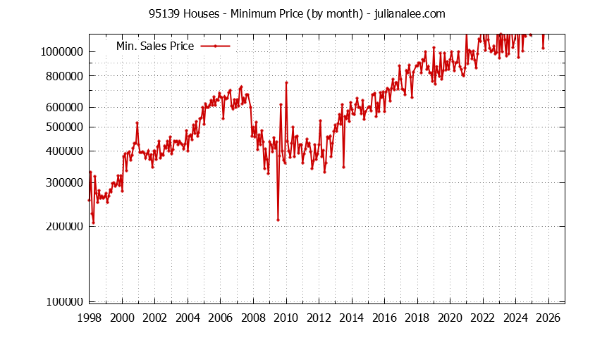 Graph of the Monthly Minimum Price of 95139 Houses - 95139 Real Estate Trends