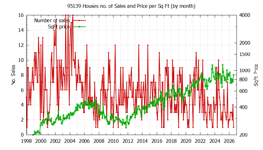 Graph of the Monthly Number of 95139 Houses Sold - 95139 Real Estate Trends