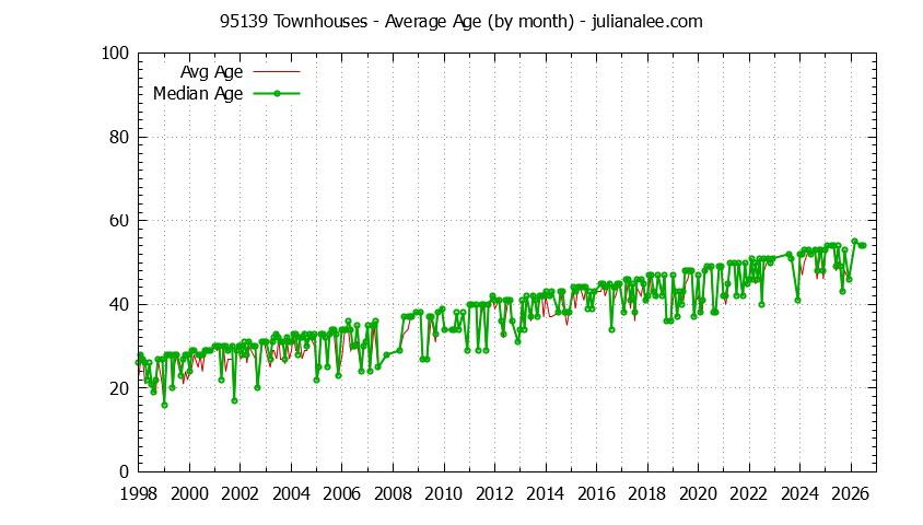Graph of the Monthly Average Age of 95139 Townhouses Sold - 95139 Real Estate Trends