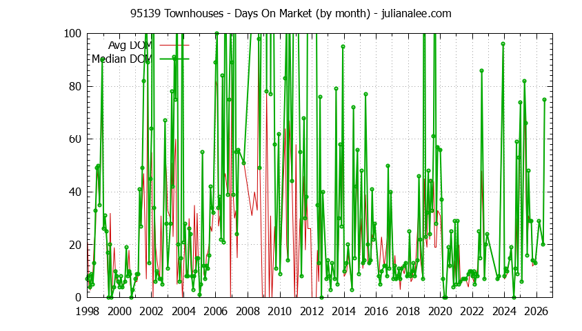 Graph of the Monthly Average Days On Market for 95139 Townhouses - 95139 Real Estate Trends