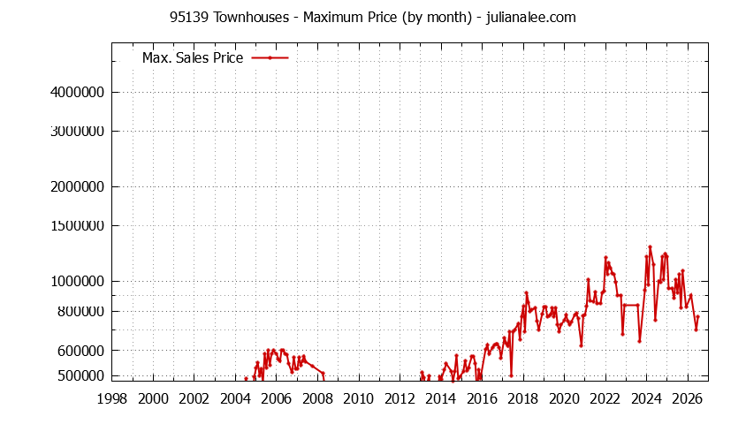 Graph of the Monthly Maximum Price of 95139 Townhouses - 95139 Real Estate Trends