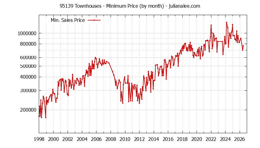 Graph of the Monthly Minimum Price of 95139 Townhouses - 95139 Real Estate Trends