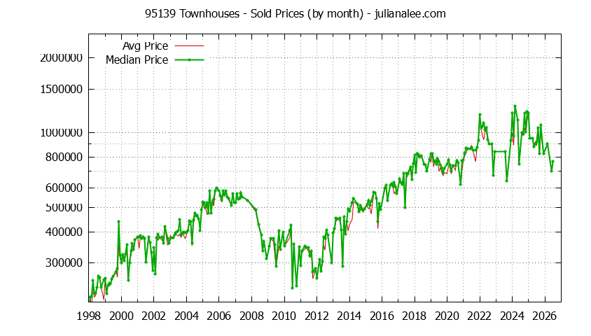 Graph of the Monthly Median and Average 95139 Home Prices for Townhouses - 95139 Real Estate Trends