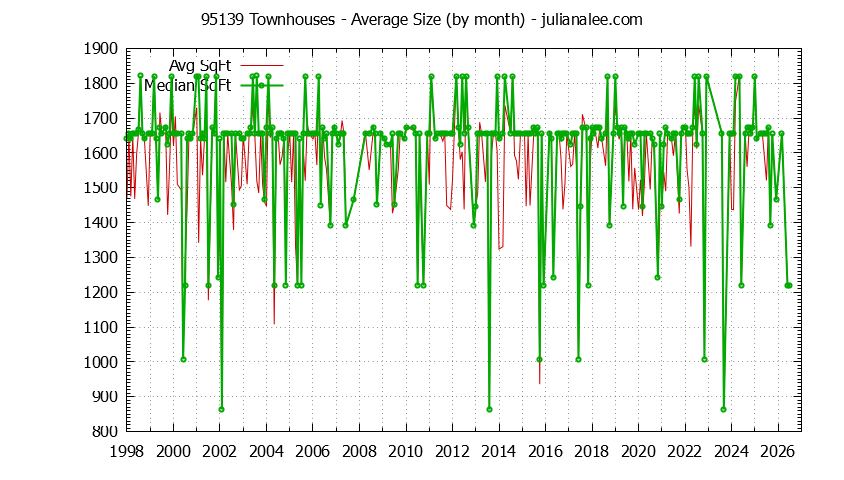 Graph of the Monthly Average Size of 95139 Townhouses Sold - 95139 Real Estate Trends