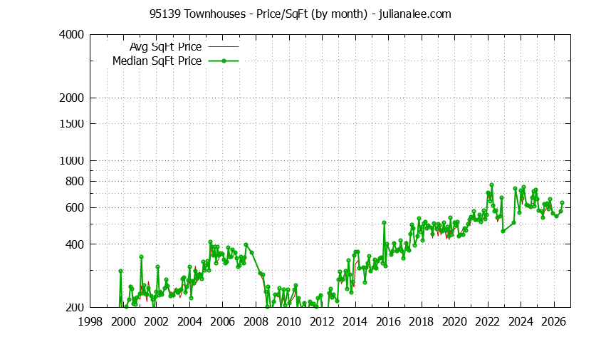 Graph of the Monthly Average Price Per Square Foot for 95139 Townhouses - 95139 Real Estate Trends