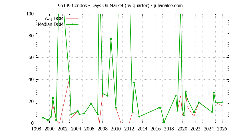 Graph of the Quarterly Average Days On Market for 95139 Condos - 95139 Real Estate Trends