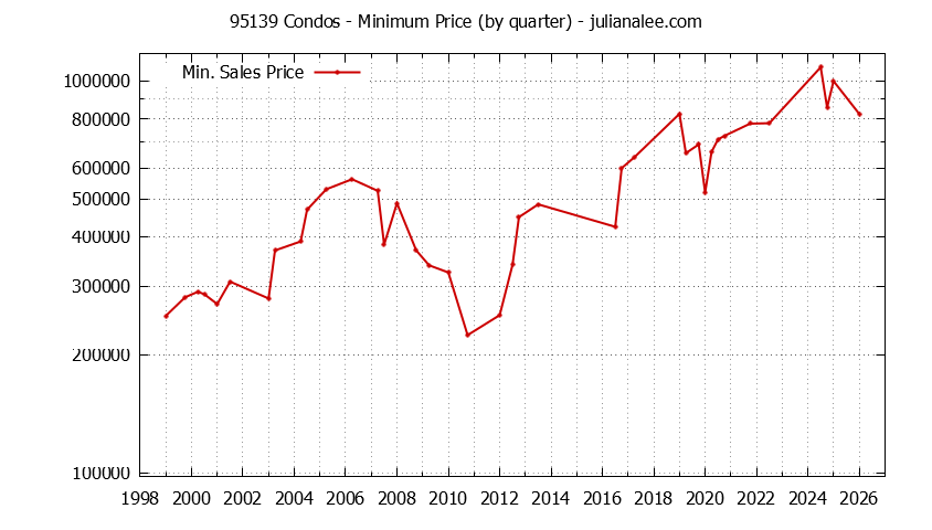Graph of the Quarterly Minimum Price of 95139 Condos - 95139 Real Estate Trends