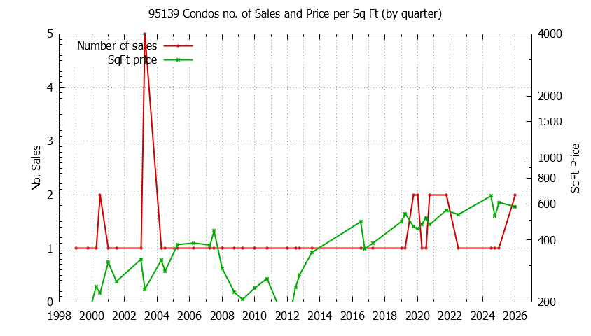 Graph of the Quarterly Number of 95139 Condos Sold - 95139 Real Estate Trends