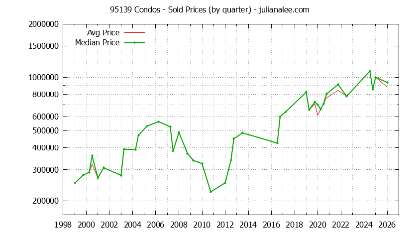 Graph of the Quarterly Median and Average 95139 Home Prices for Condos - 95139 Real Estate Trends