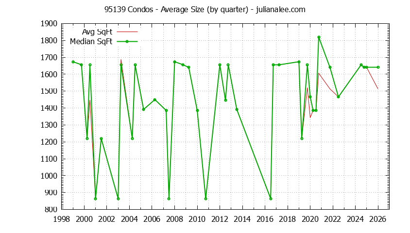 Graph of the Quarterly Average Size of 95139 Condos Sold - 95139 Real Estate Trends
