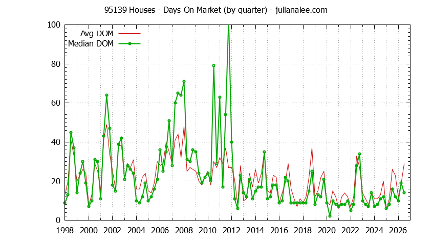Graph of the Quarterly Average Days On Market for 95139 Houses - 95139 Real Estate Trends