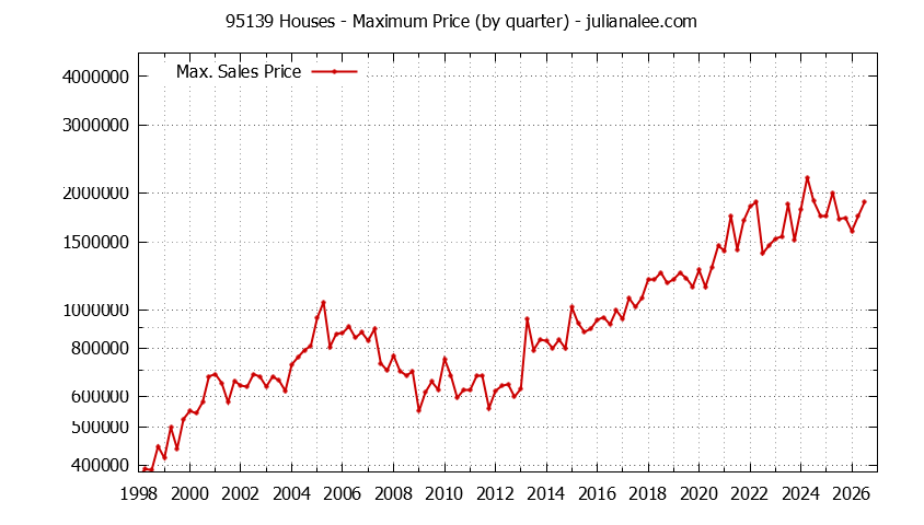 Graph of the Quarterly Maximum Price of 95139 Houses - 95139 Real Estate Trends