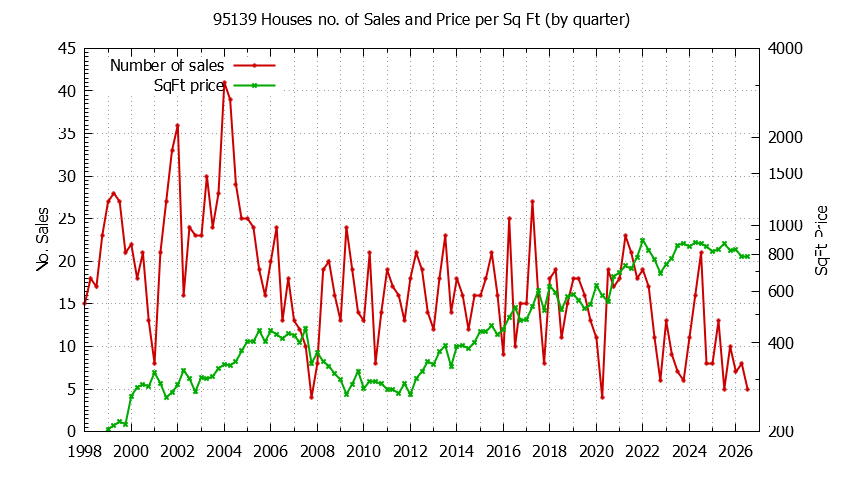 Graph of the Quarterly Number of 95139 Houses Sold - 95139 Real Estate Trends
