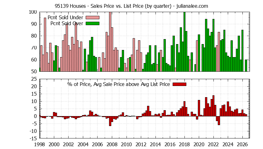 Graph of the Quarterly Average Sales Price vs. List Price for 95139 Houses - 95139 Real Estate Trends